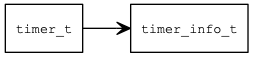 timer_overview