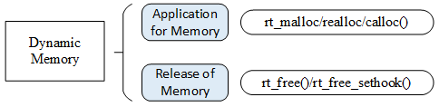 Operations of the Memory Heap